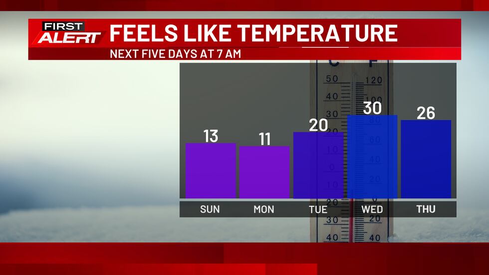Morning Feels Like Temperatures - Sunday and Monday morning will be much colder
