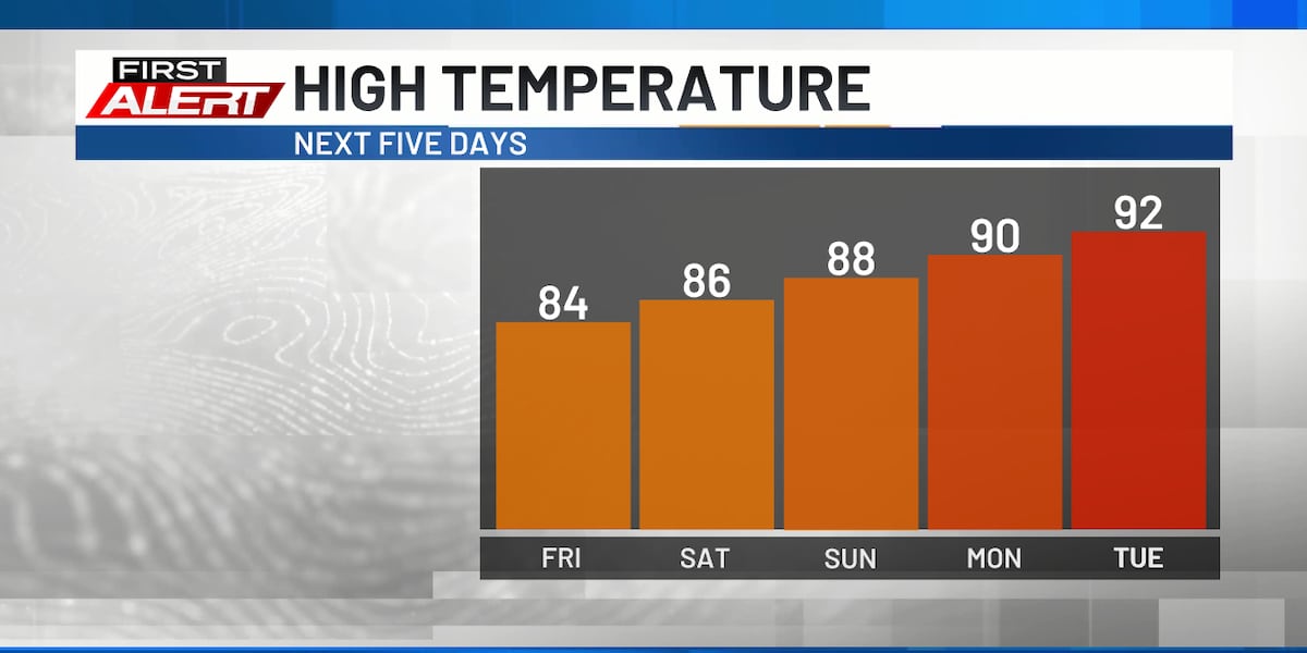 Scattered early storms, then clearing and warming