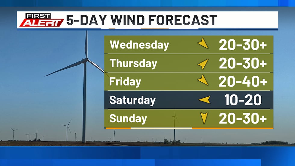 Gusty winds are likely for many of the next several days.