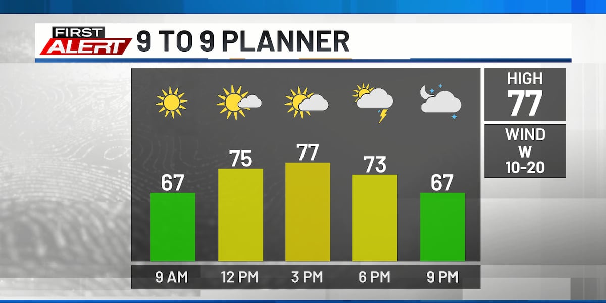 A few clouds, a few showers, more coming Sunday