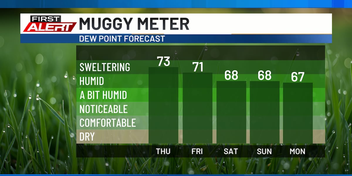 Scattered Storms Followed by Hot and Dry Stretch