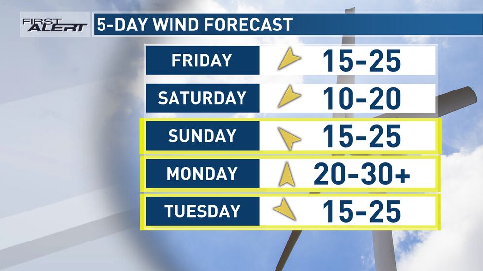 5 Day Wind Forecast