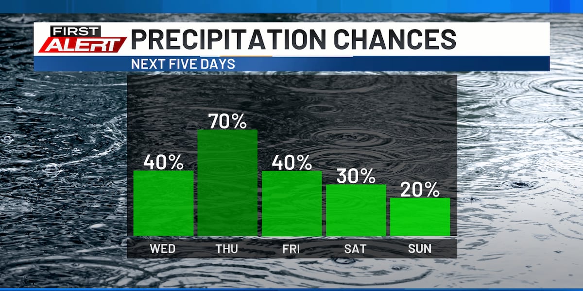Storm Chances Persist
