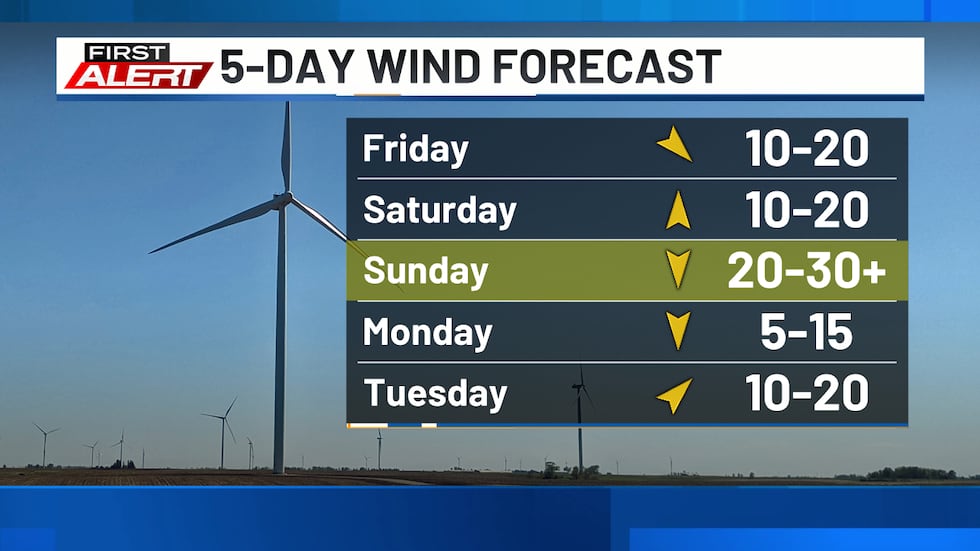 Pronóstico de viento de 5 días