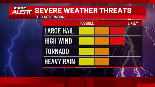 Today's Weather Threats