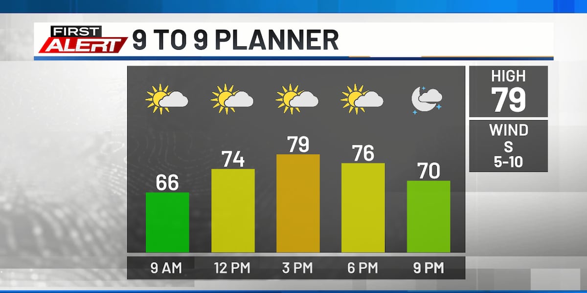 A mostly pleasant weather week ahead