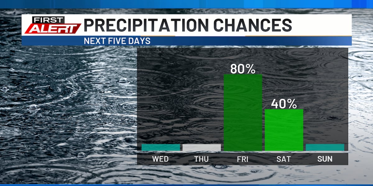 Rain chances on the increase