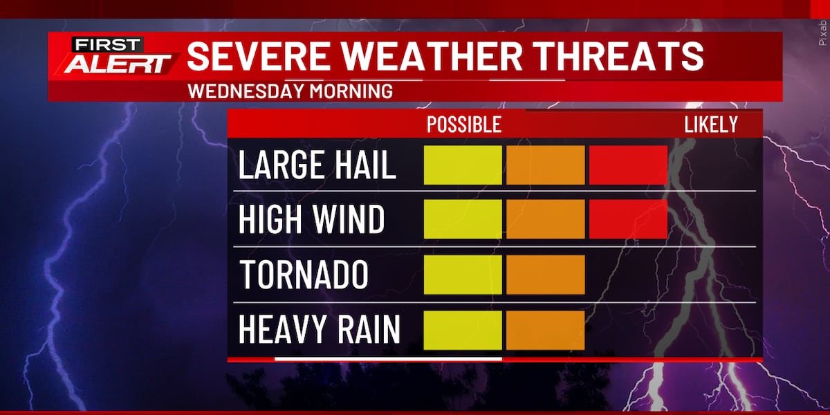 FIRST ALERT: Strong to severe storms this morning