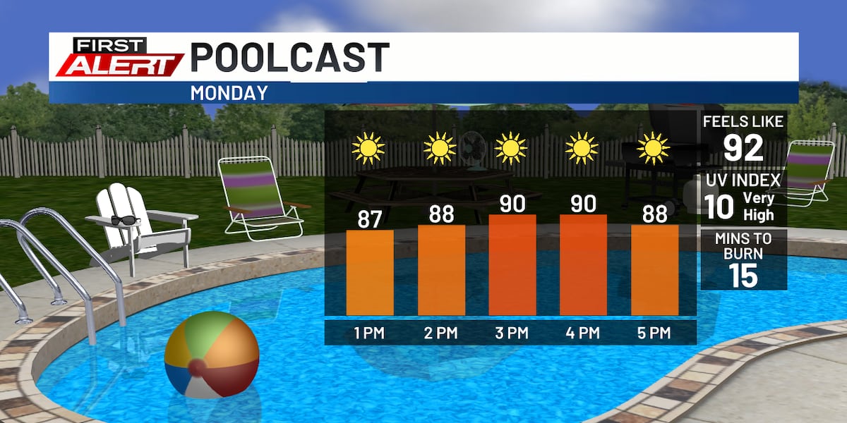 Sunny, hot, and dry