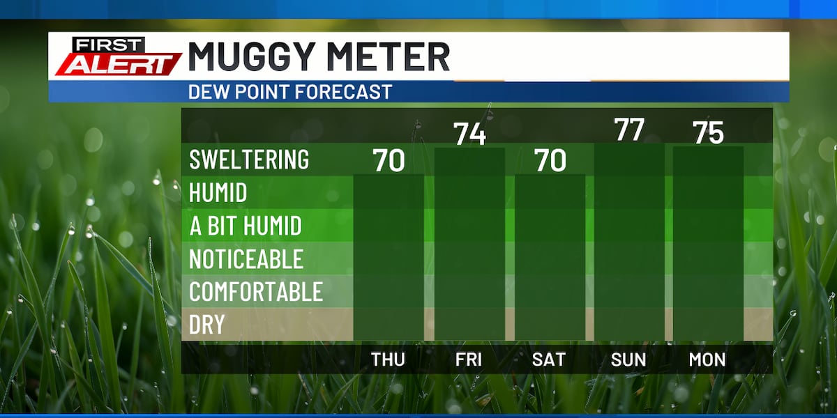 Busy Weather Pattern Ahead