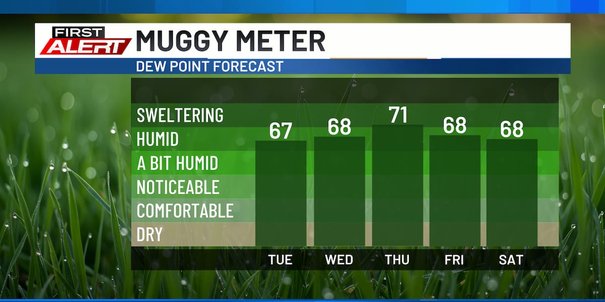 Heat Builds Ahead of Storm Chance