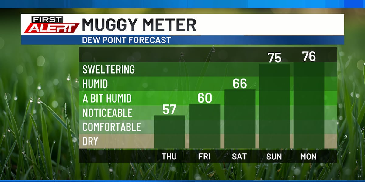 Beautiful today, hotter and muggier days ahead