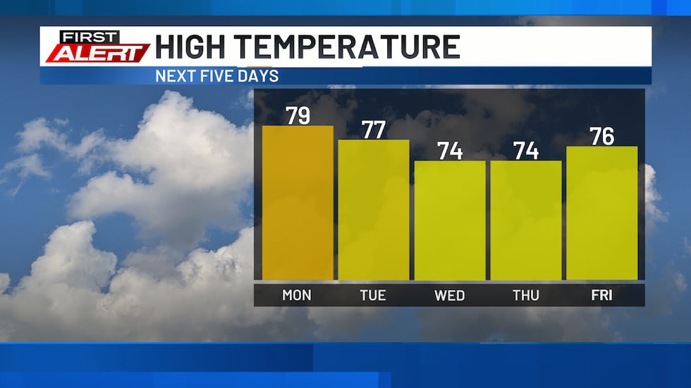 Leve enfriamiento esta semana