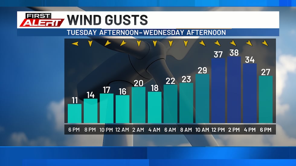 Wednesday Wind Gusts