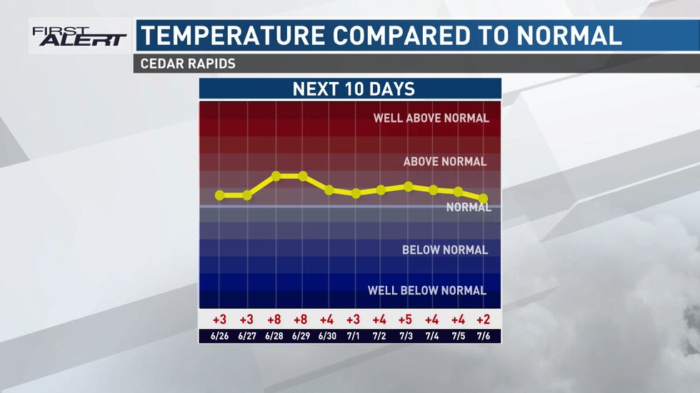 Las temperaturas permanecen por encima de lo normal durante los próximos días.