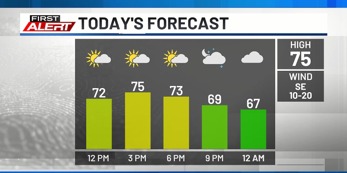 The showers move out just before the heat moves in