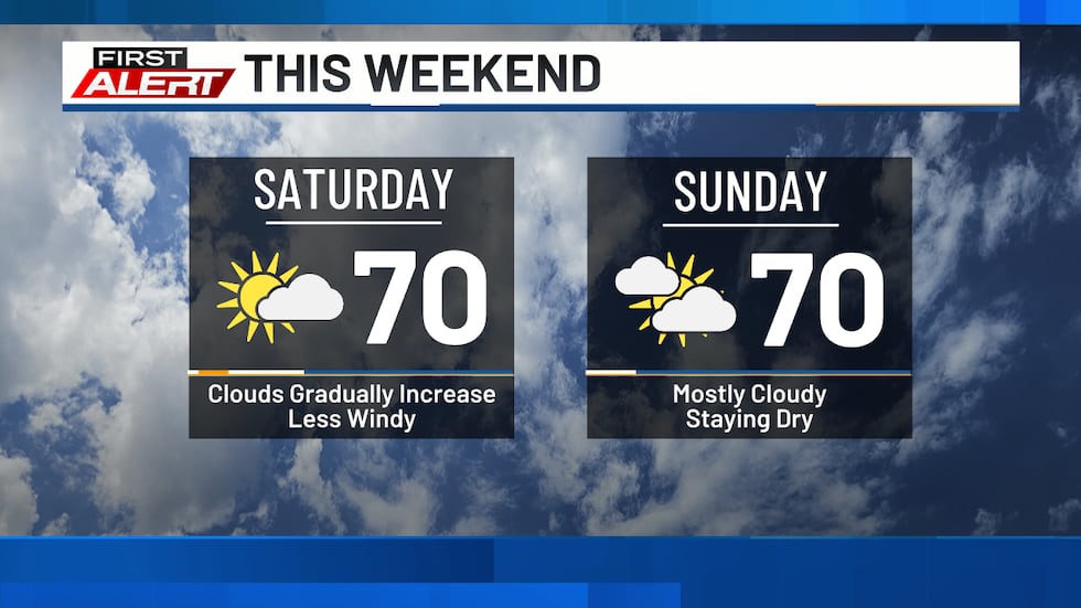 Temperatures will be relatively warm this weekend.