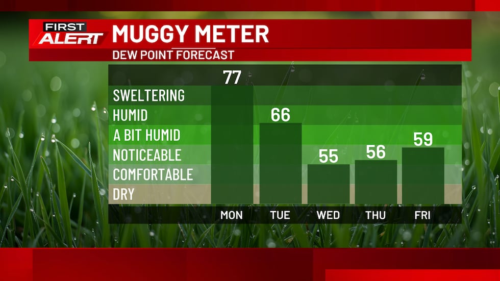 Forecast afternoon dew point values for the five-day period beginning on Monday, July 20, 2026.