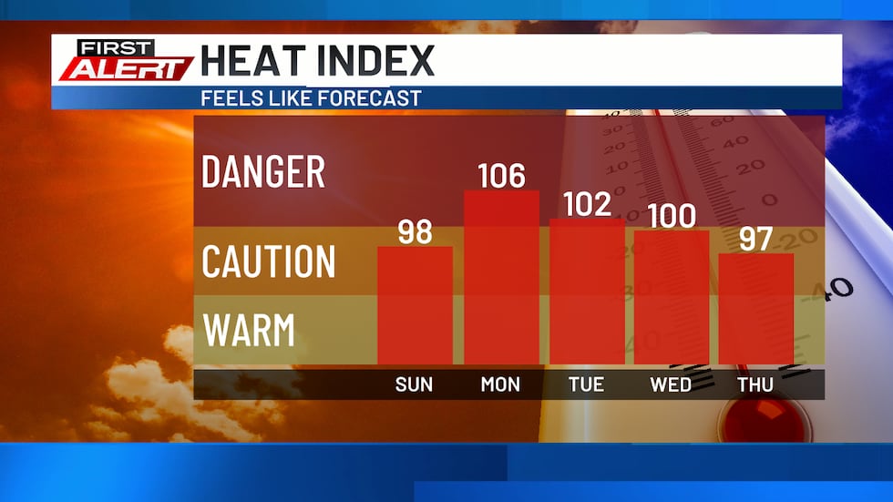 Heat Index Forecast - Feels-like temperatures will climb into the triple-digits