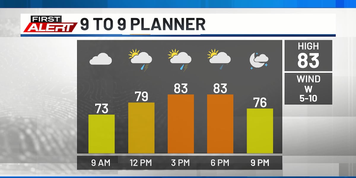 Scattered thunderstorms Thursday