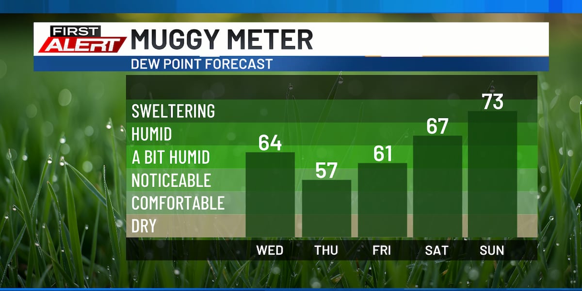 From Scattered Storms to Summer Heat