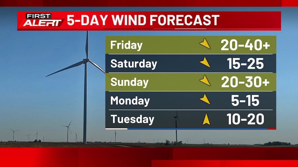 5 Day Wind Forecast