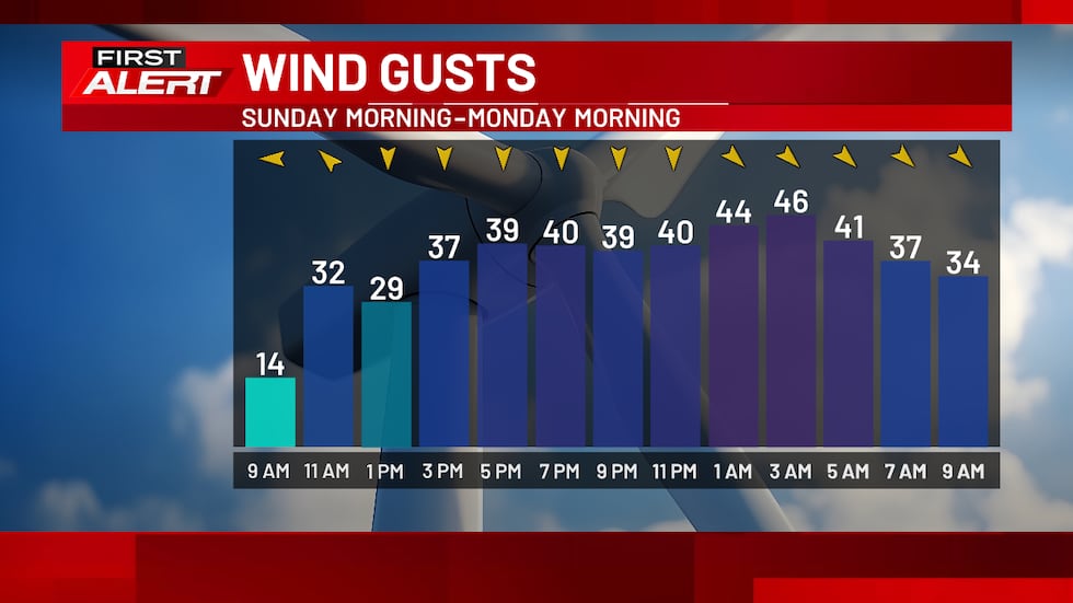 24 Hour Wind Gusts - Gust up ot 50 mph or more overnight