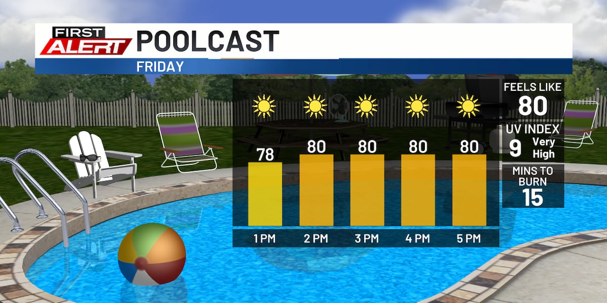 Cooler & calmer today, a few storms tomorrow