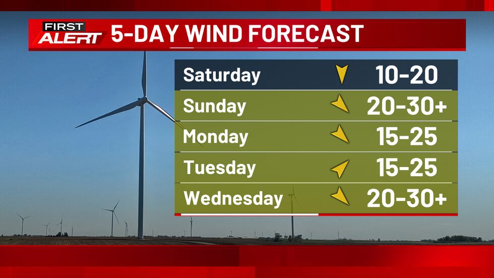 5 Day Wind Forecast - Gusty conditions return tomorrow