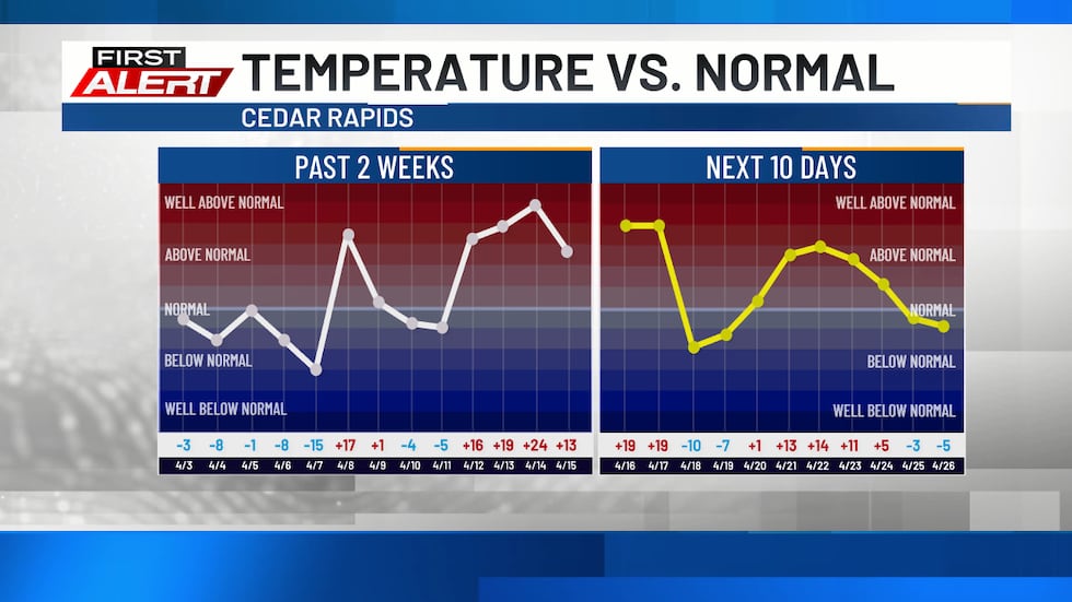 Temperatures will continue on their springtime ups and downs in the coming days.