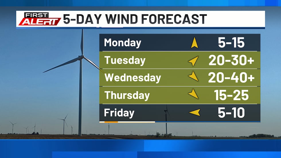 5 Day Wind Forecast
