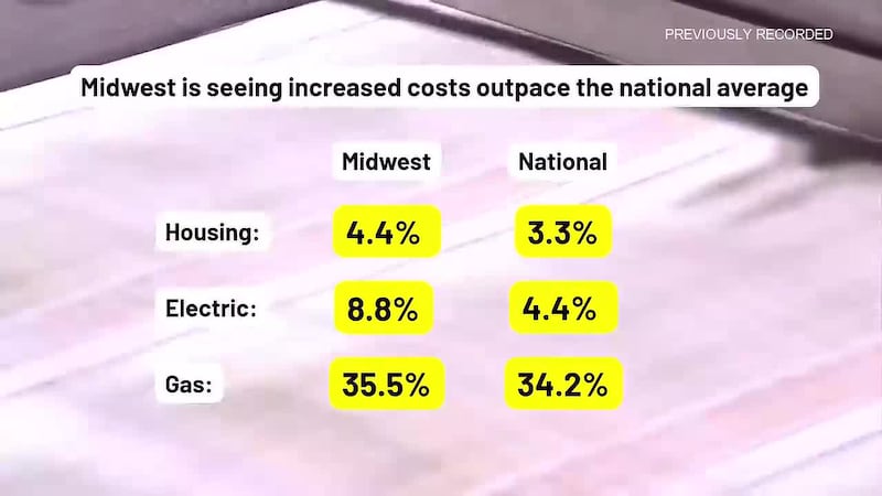 Midwest families feel squeeze as inflation outpaces national average